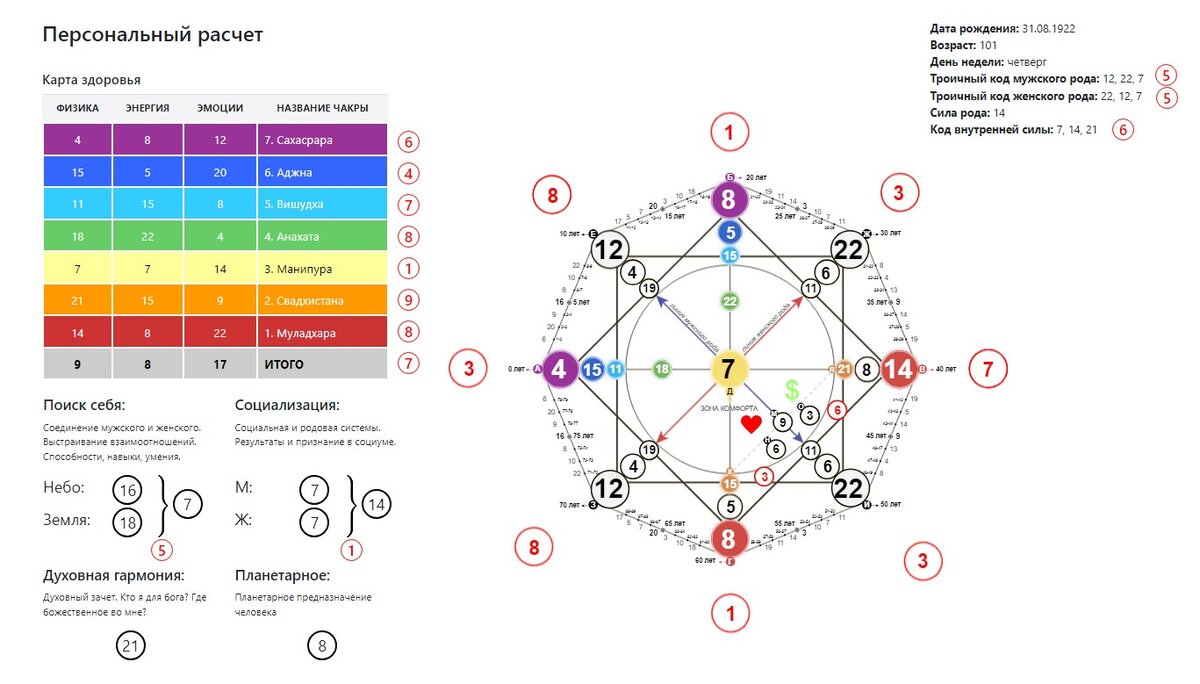 Как посчитать аркан по дате рождения самостоятельно. Матрица судьбы Натальи Ладини 17.11.1935. Матрица судьбы знаменитостей. Карта матрицы судьбы.