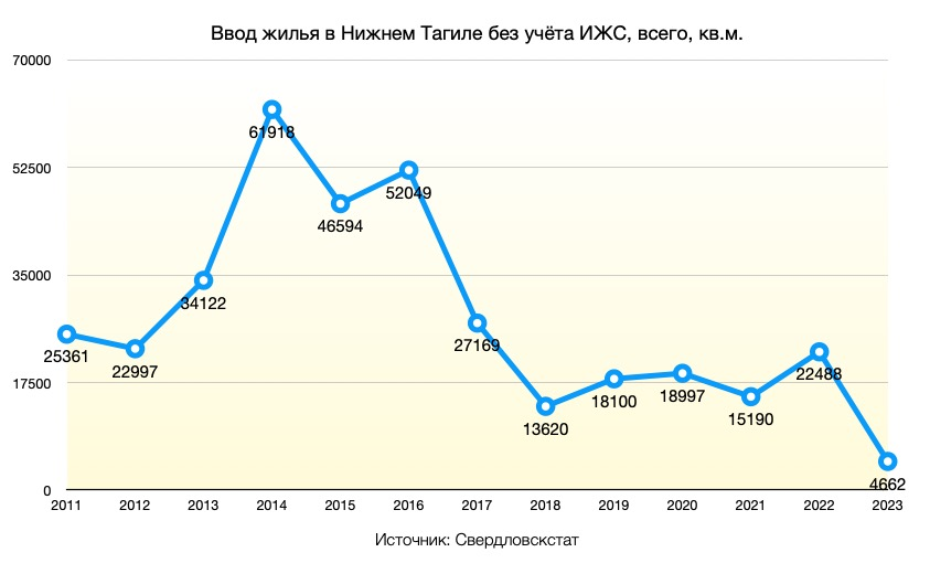 ввод жилья в кв*м без ИЖС