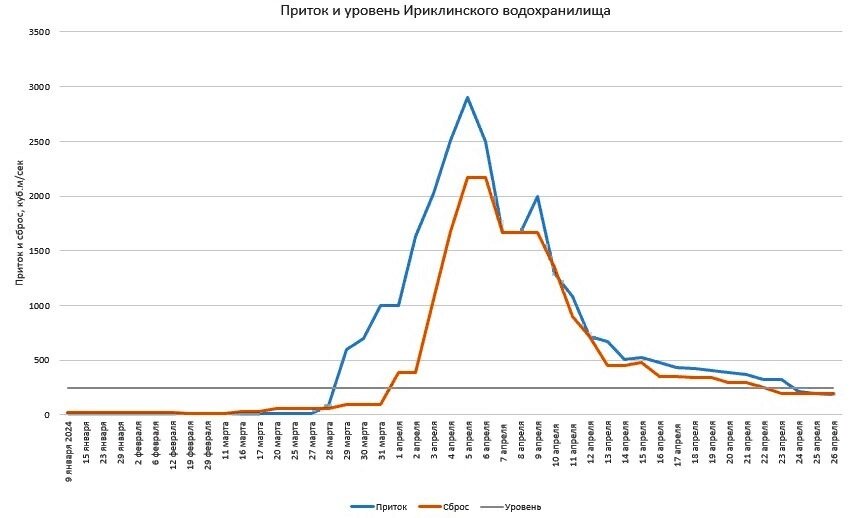    Сброс с Ириклинского водохранилища пока не снижается и держится в объеме 192 кубометра в секунду