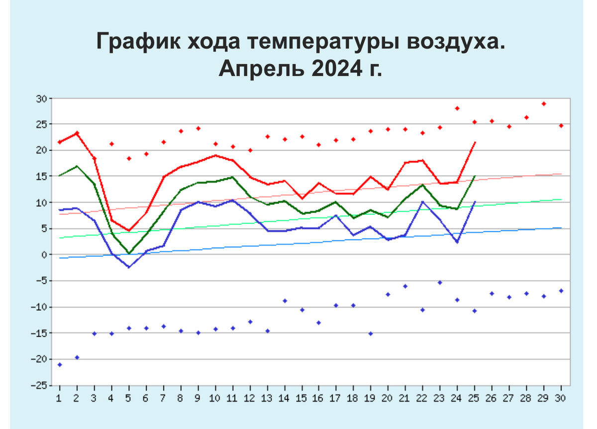 Красным максимальная дневная температура, синим минимальная, зелёным средняя температура за сутки….По данным сайта «погода и климат»