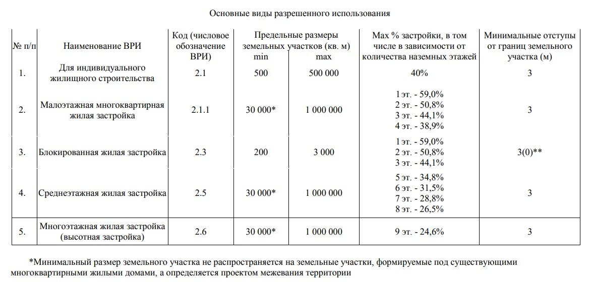 Фрагмент из ПЗЗ г.о. Мытищи МО