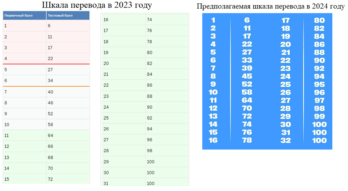 Перевод вторичных баллов профильная математика