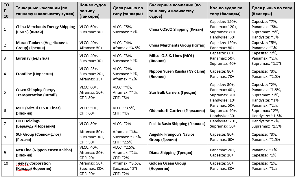 Рейтинг мировых лидеров по объёму танкеров и балкеров