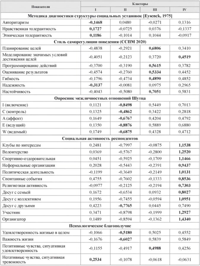 Таблица 1. Показатели кластерного анализа (методом k-средних)