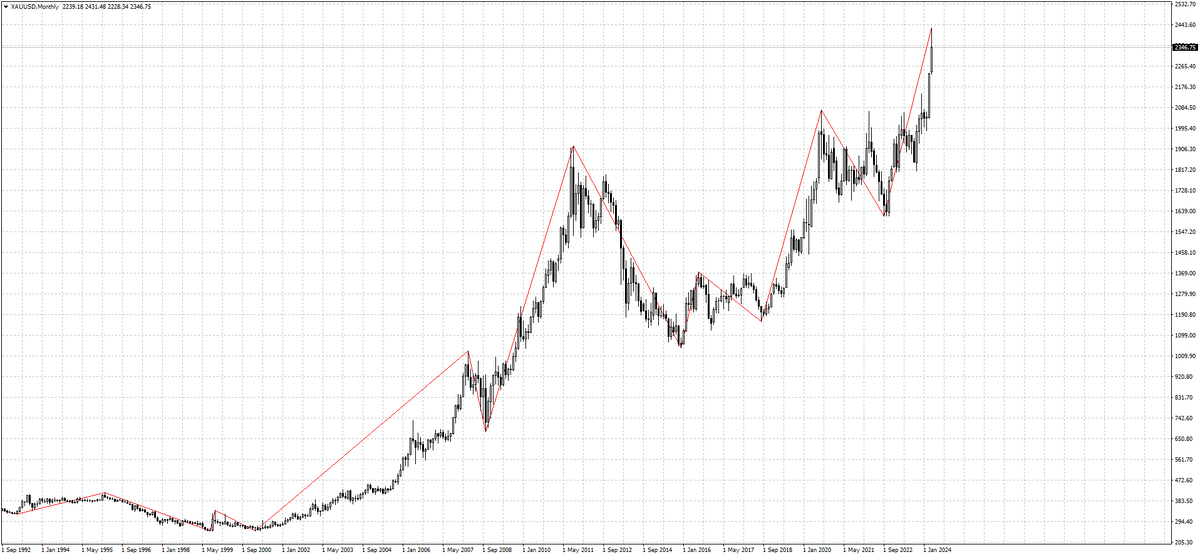 Ценовой график золота