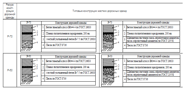 Типовые конструкции жестких дорожных одежд