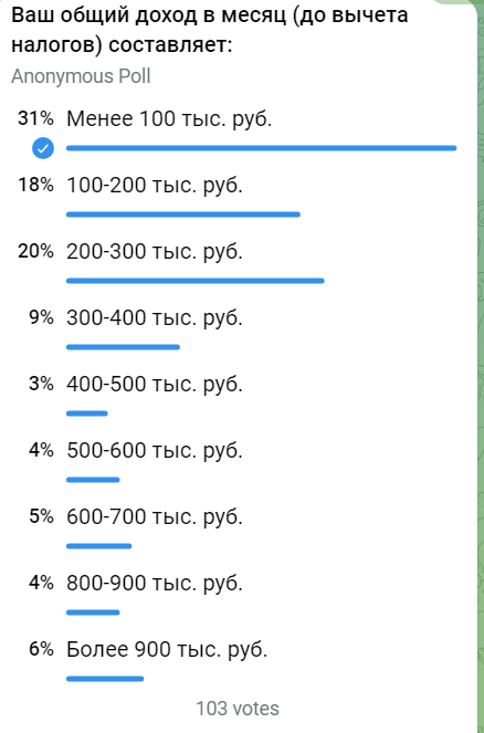 Результаты опроса в тг-канале нашего сообщества