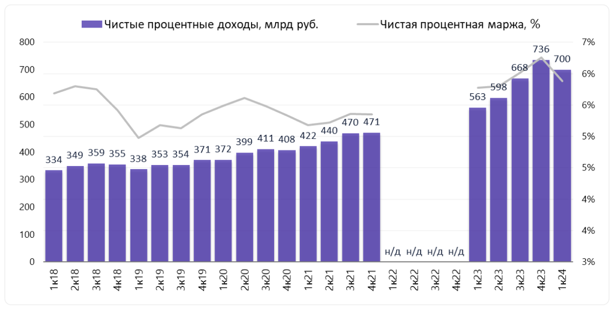 Динамика по чистому процентному доходу и чистой процентной морже Сбера