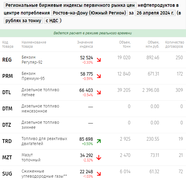 взято здесь https://spimex.com/indexes/petroleum/regional/