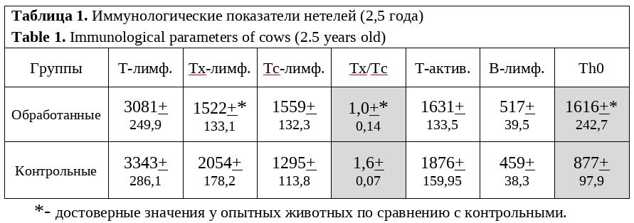    Российские ученые создали вакцину против лейкоза крупного рогатого скота