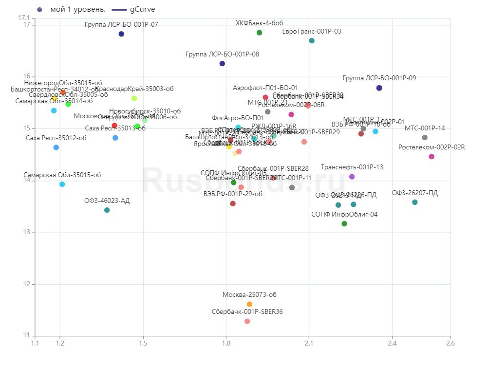 Облигации 1 уровень со сроком погашения 2-3 года