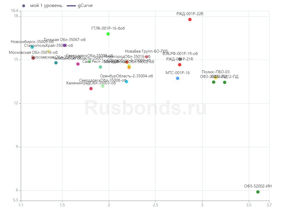 Облигации 1 уровень со сроком погашения 3-4 года