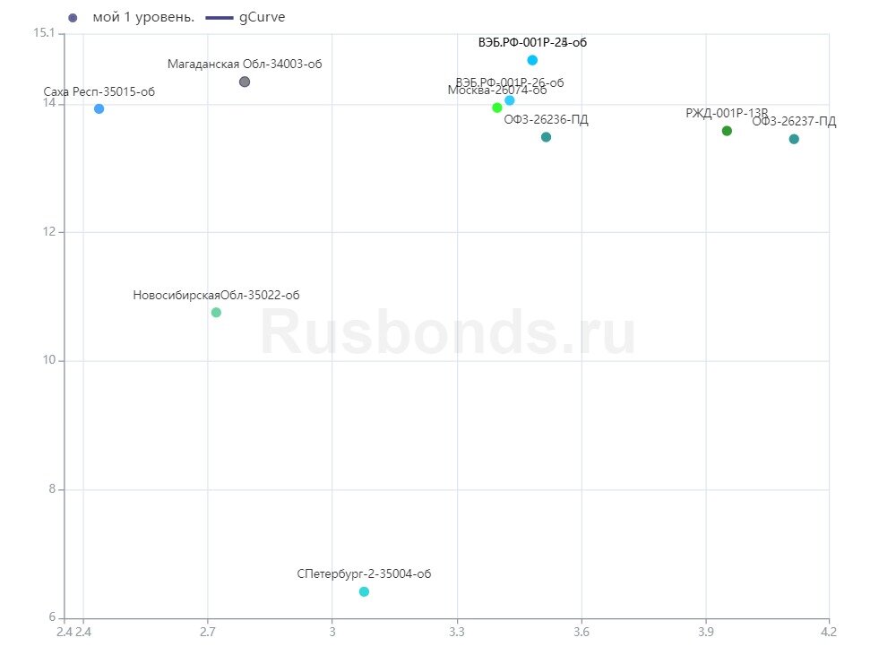 Облигации 1 уровень со сроком погашения 4-5 лет
