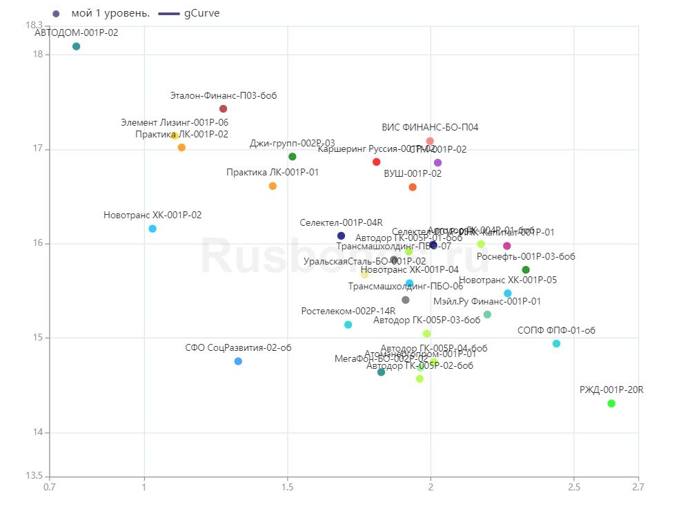Облигации 2 уровень со сроком погашения 2-3 года