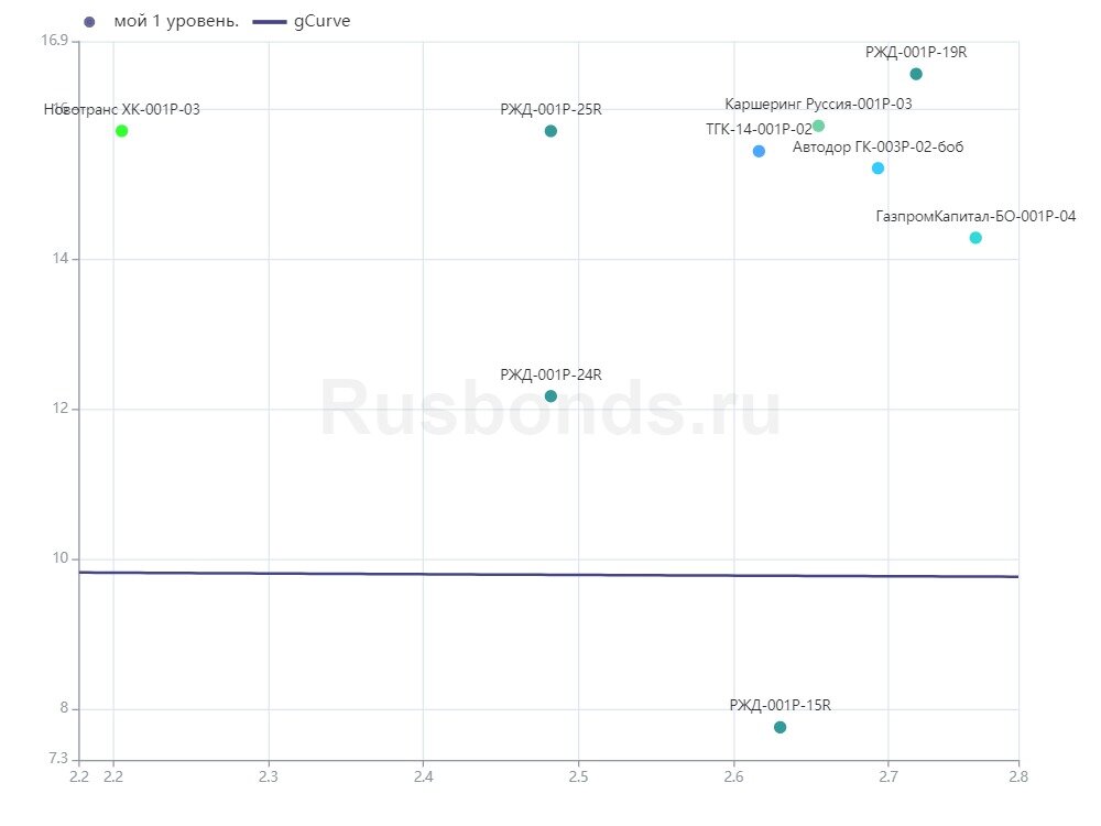 Облигации 2 уровень со сроком погашения 3-4 года
