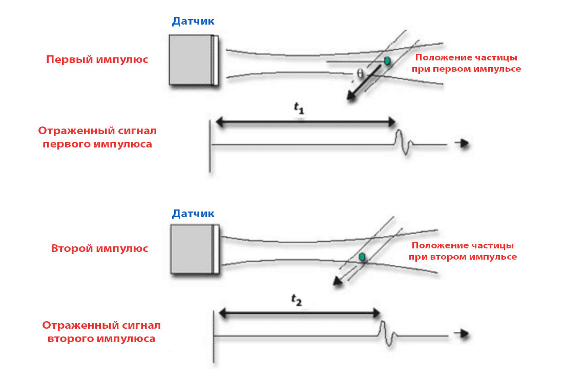 Измерение скорости ультразвука 
