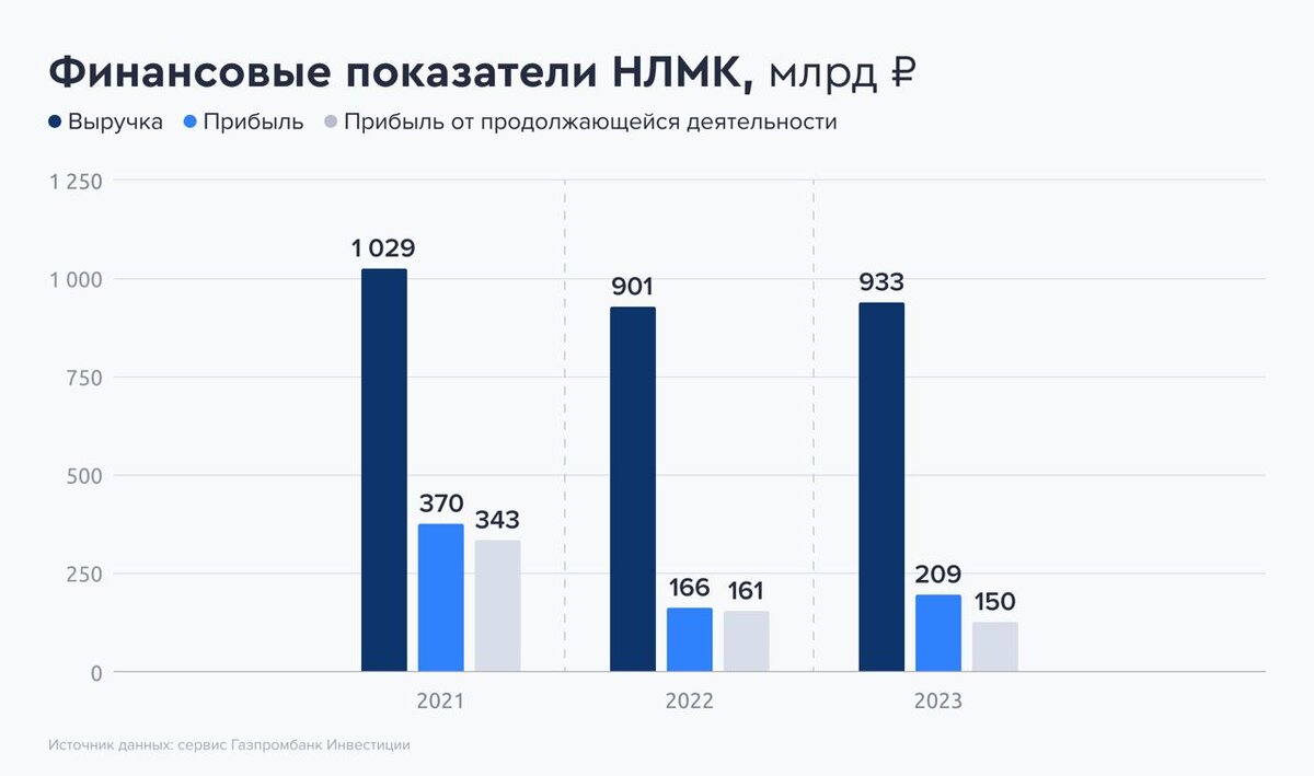 Дивиденды по акциям нлмк в 2024 году