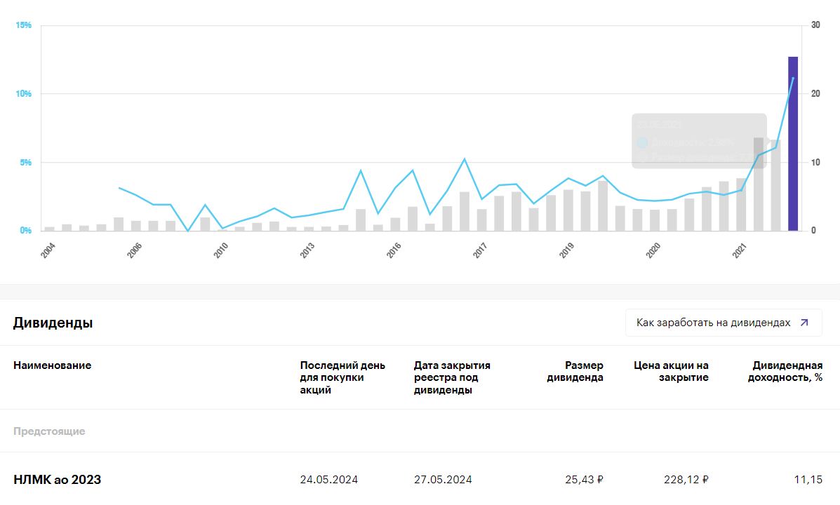 Дивиденды по акциям нлмк в 2024 году