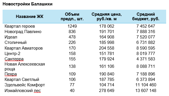 Балашиха – это крупнейший город-спутник, который расположен в восточной части Московской области, по последним данным здесь проживает 549,8 тыс. человек.-2