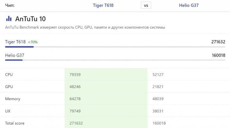   Процессоры Unisoc, встречающиеся в смартфонах за те же деньги, намного мощнее