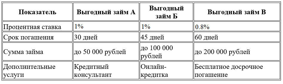 В конечном итоге, выбор выгодного займа зависит от ваших индивидуальных потребностей и финансовых возможностей. Используйте эти советы, чтобы сделать информированный выбор и найти наилучшие условия для себя.