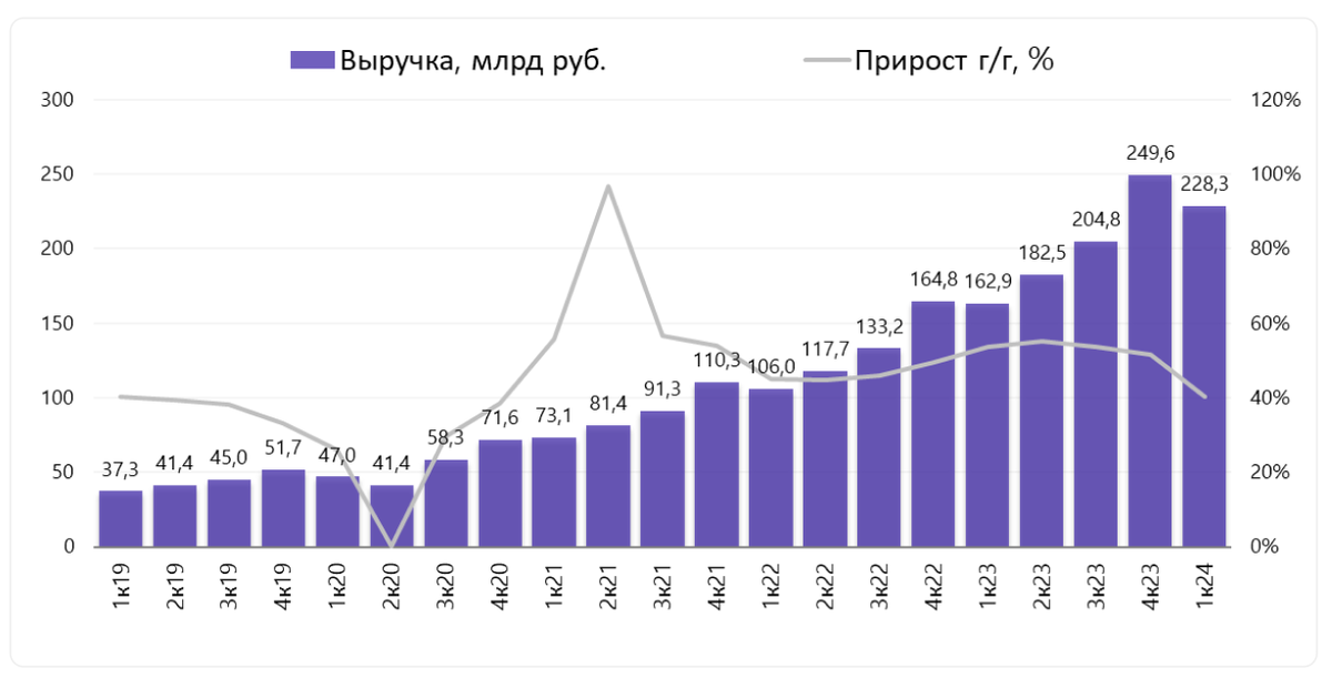 Выручка: 228,3 млрд руб. (+40% год к году (г/г))