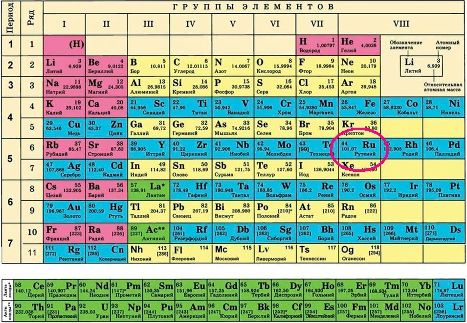 Место рутения в таблице Менделеева. Из открытых источников.