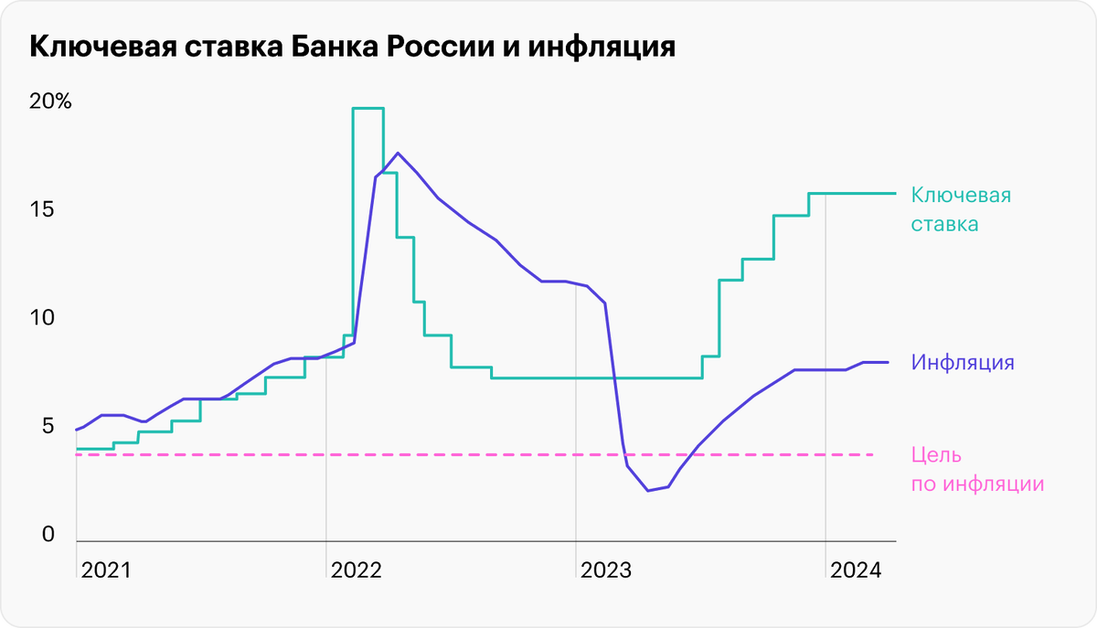 Ключевая ставка опять 16%. ЦБ ужесточил прогноз. Всё хуже, чем мы думали |  Инвестор Сид | Дзен