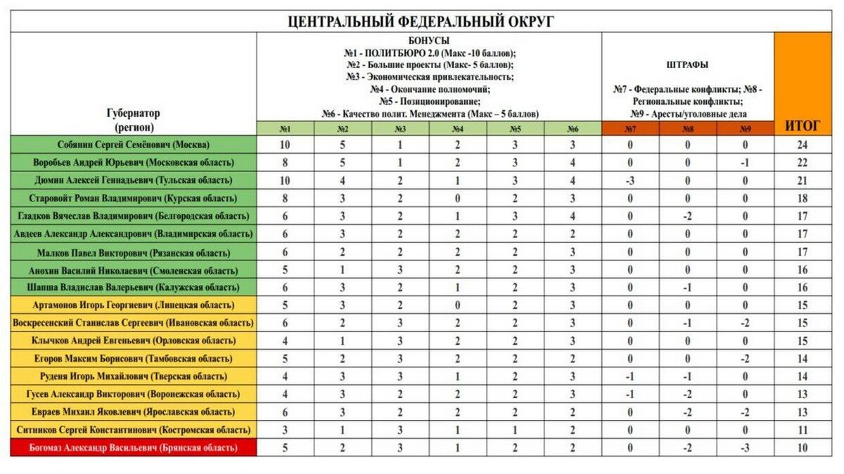    Роман Старовойт вошёл в число лучших глав регионов ЦФО в рейтинге политической устойчивости губернаторов