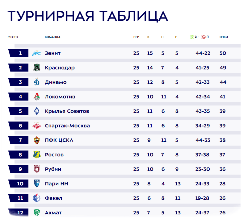 Футбол чемпионат беларуси высшая лига 2024 результаты