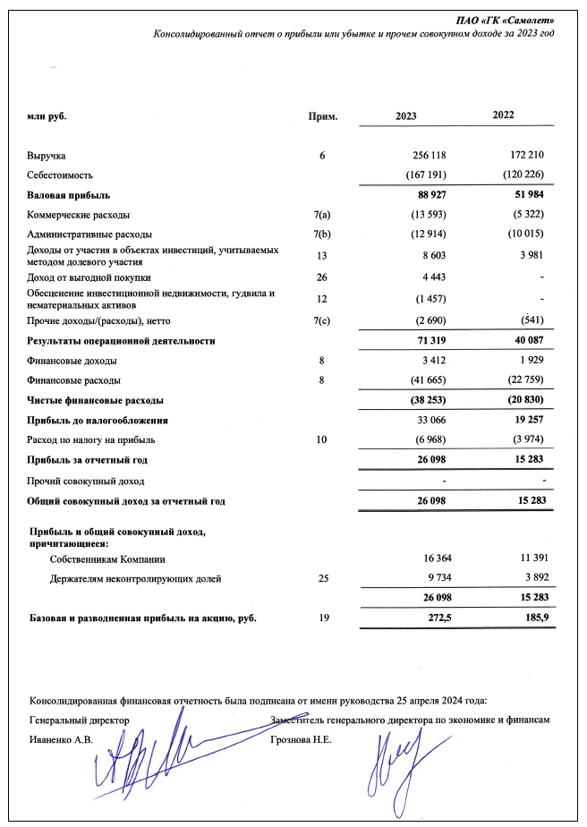 Источник: Отчет ГК Самолет по МСФО за 2023 г.