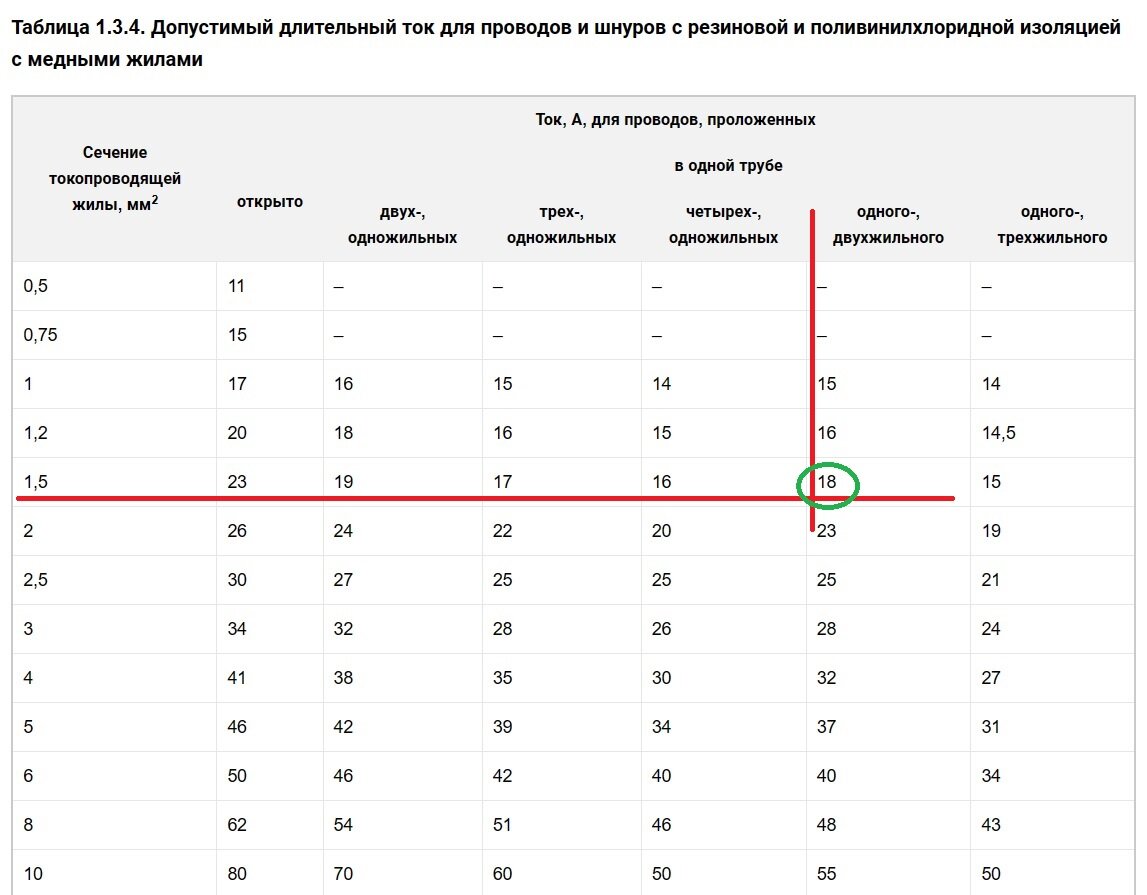 ПУЭ. Правила устройства электроустановок. Издание 7. Раздел 1. Глава 1.3. Допустимые длительные токи для проводов, шнуров и кабелей...