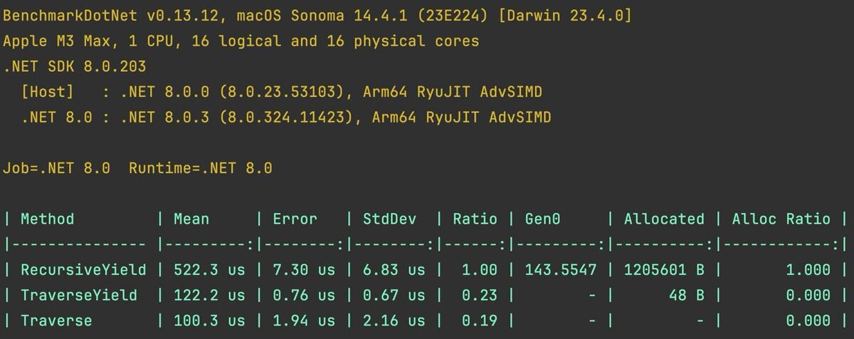 C# Tree performance