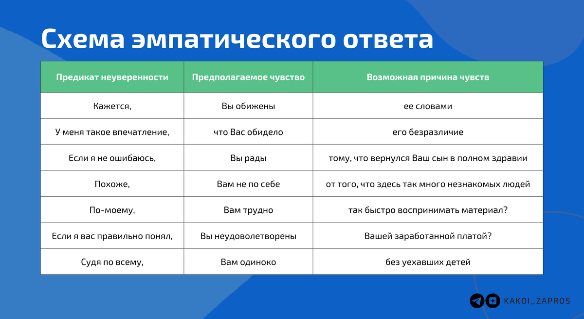 Примеры эмпатического ответа во время активного слушания