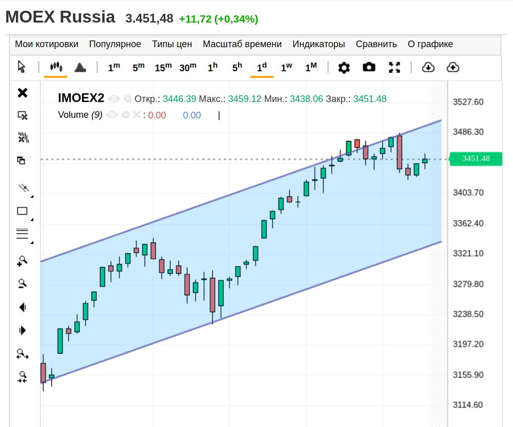 IMOEX2, дневной график