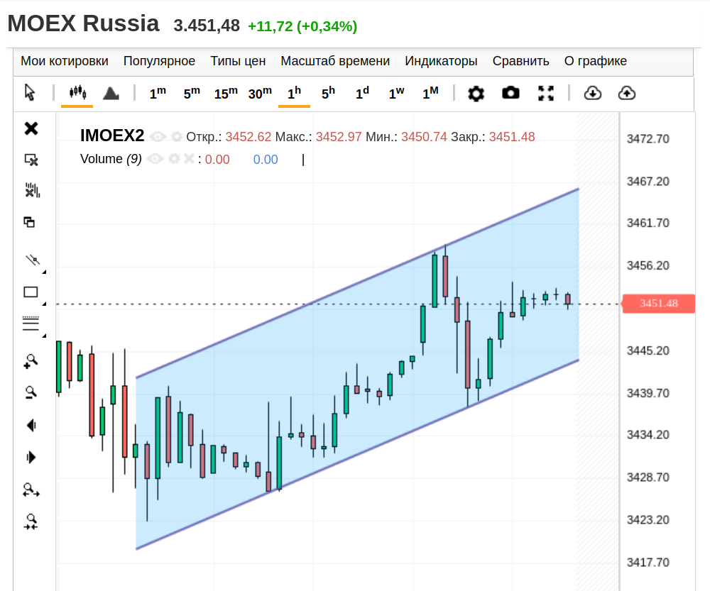 IMOEX2, часовой график