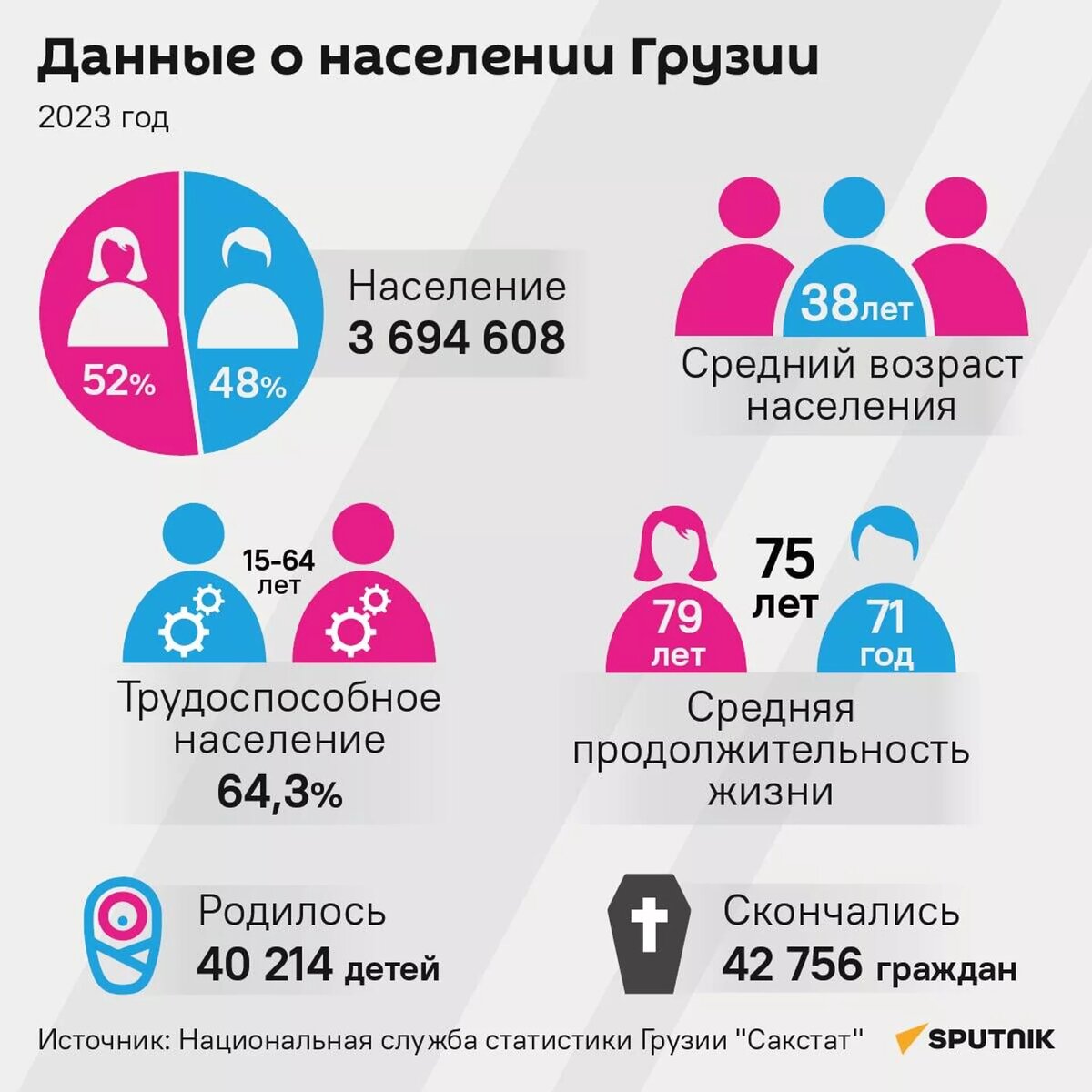 Данные о населении Грузии за 2023 год © Sputnik