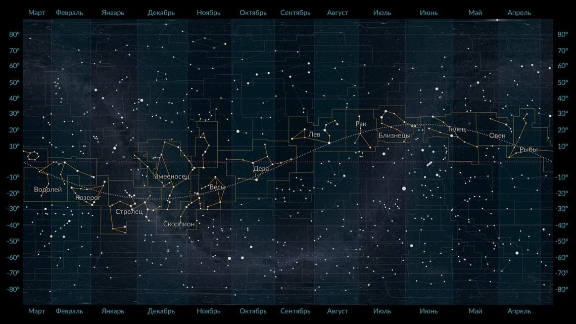 Зодиакальные созвездия – это группы звезд на небе, которые Солнце пересекает в своём годовом движении по небосклону.