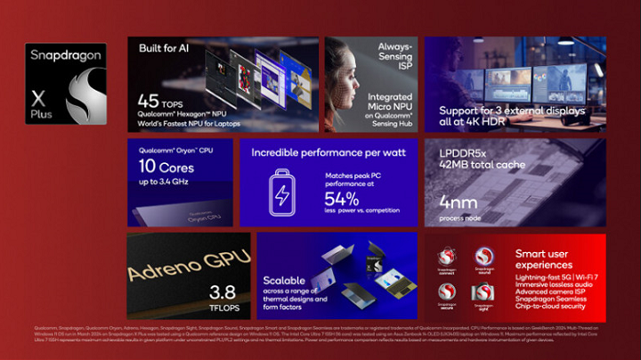 Официально анонсирован Snapdragon X Plus для ноутбуков от компании Qualcomm