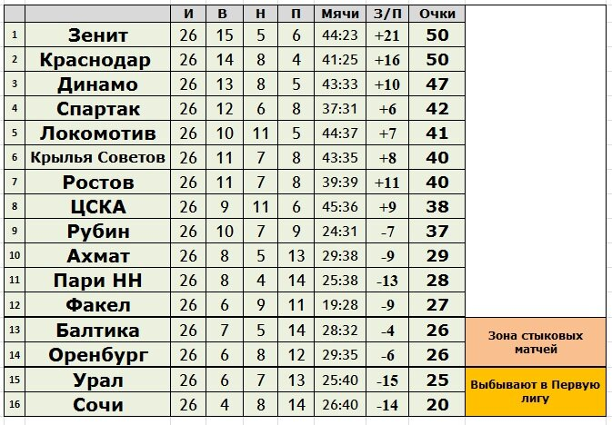 Волейбол россия женщины турнирная таблица 2023 2024