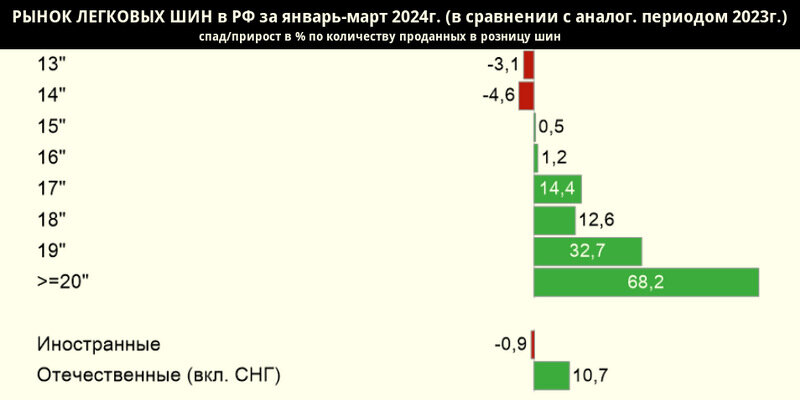 Из отчёта по рынку автомобильных шин в РФ от GfK (апрель 2024г.) Источник gfk.com