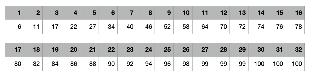 Примерная таблица перевода баллов