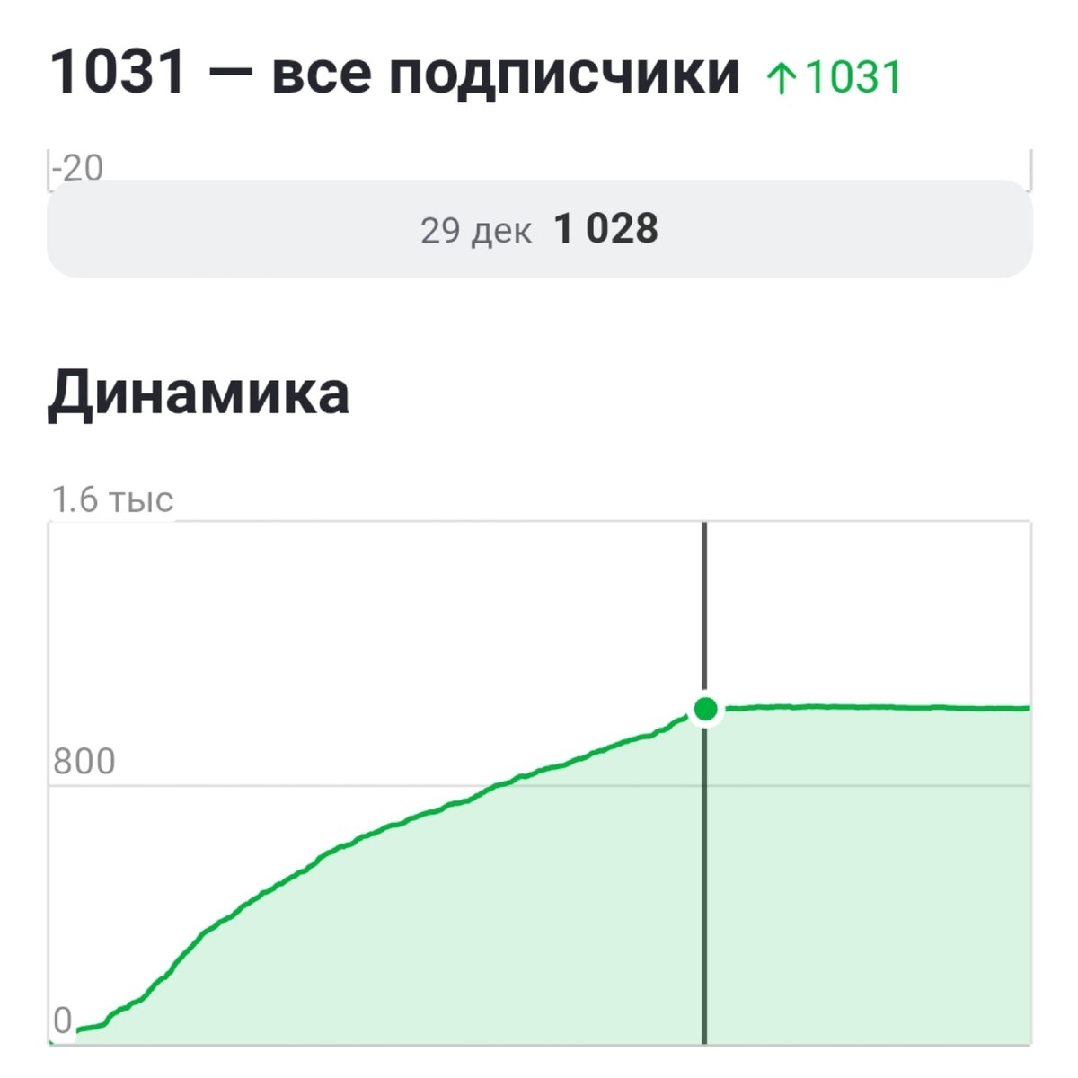 С конца декабря 2023 года на канале началась стагнация. 