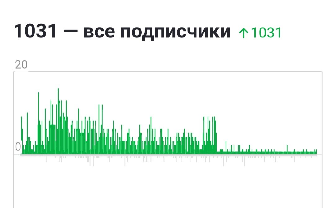 График отражает активность аудитории за весь период существования канала.