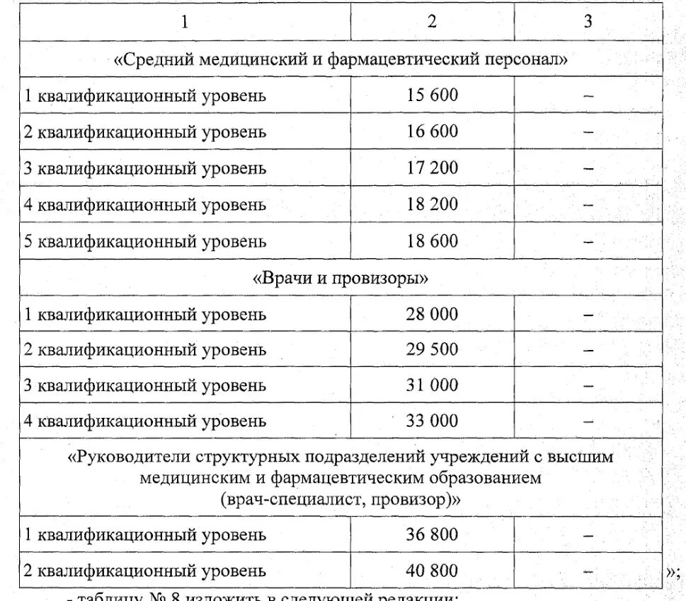 Зарплата медикам с 1 октября