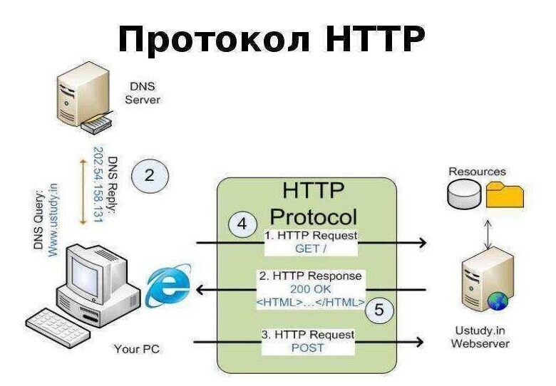 Протоколы подключения к телефону