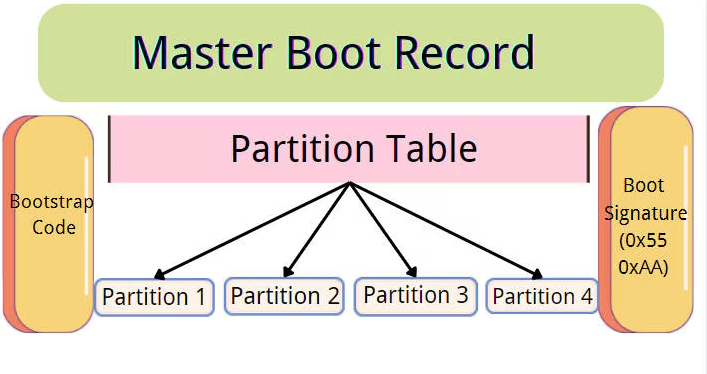 Master Boot Record