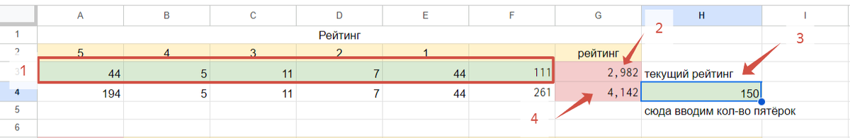 Расчёт количества оценок, необходимых для коррекции рейтинга