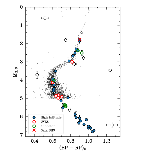   E. Balbinot et al. / arXiv, 2024