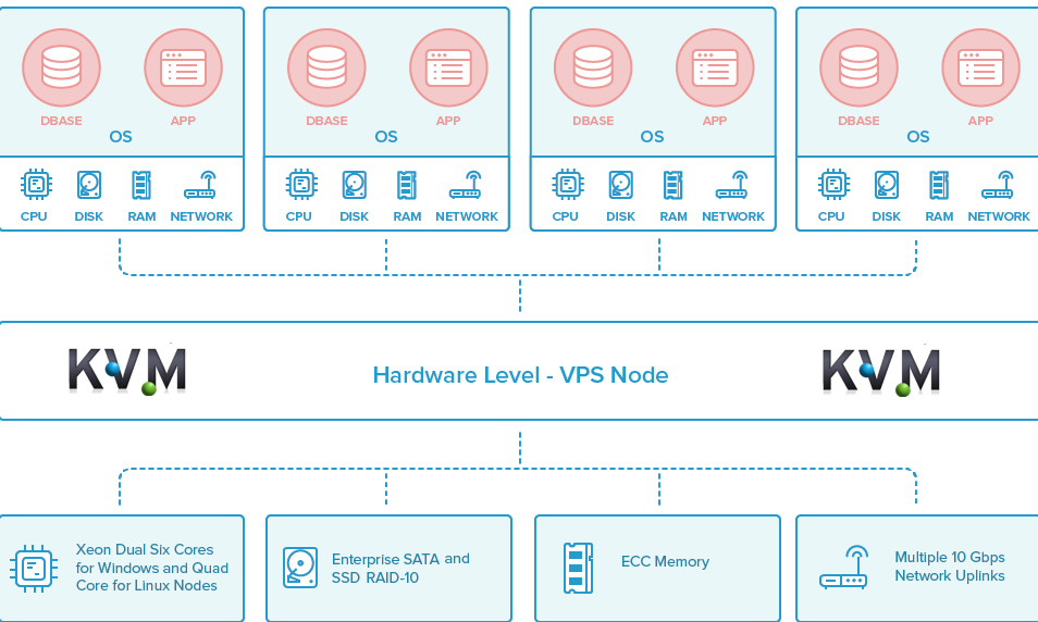 KVM VPS